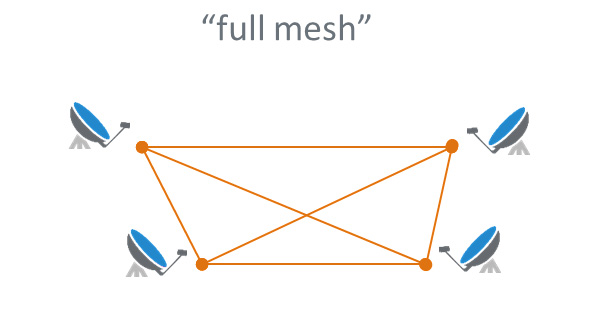 full mesh