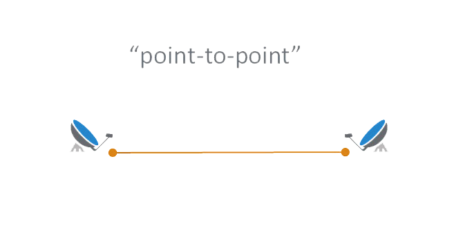 Collegamenti punto-punto (SCPC)