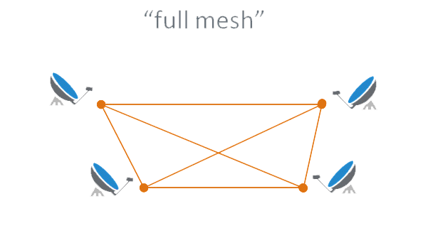 Multi-Punto con Multi-Punto (Mesh)